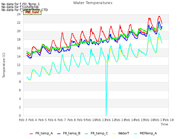 plot of Water Temperatures