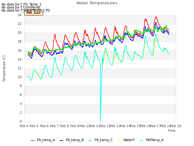 plot of Water Temperatures