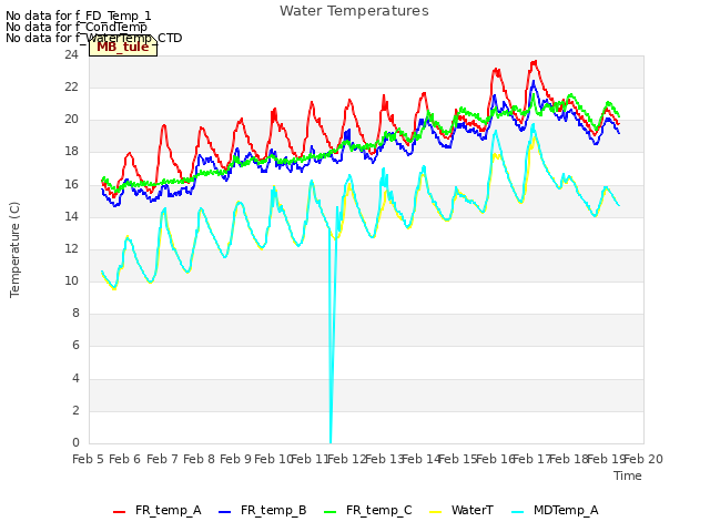 plot of Water Temperatures