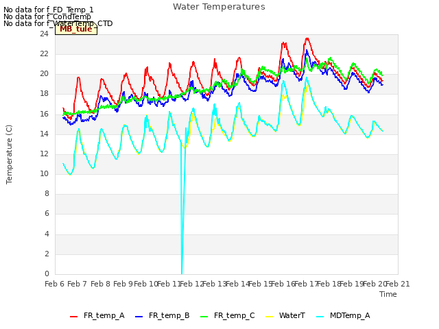 plot of Water Temperatures