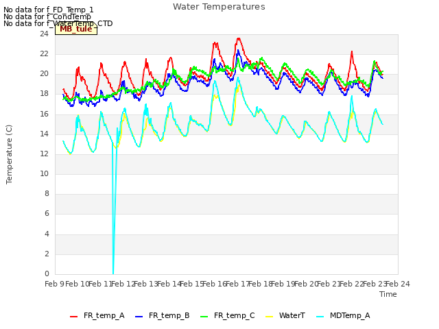 plot of Water Temperatures