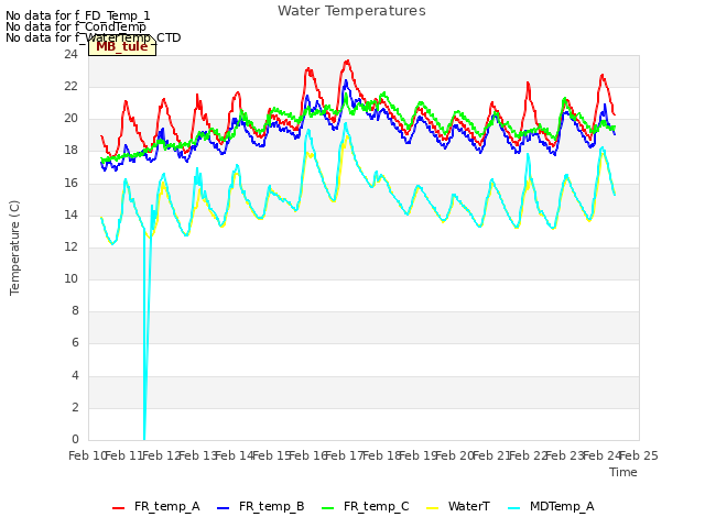 plot of Water Temperatures