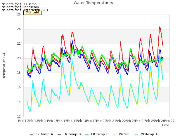 plot of Water Temperatures