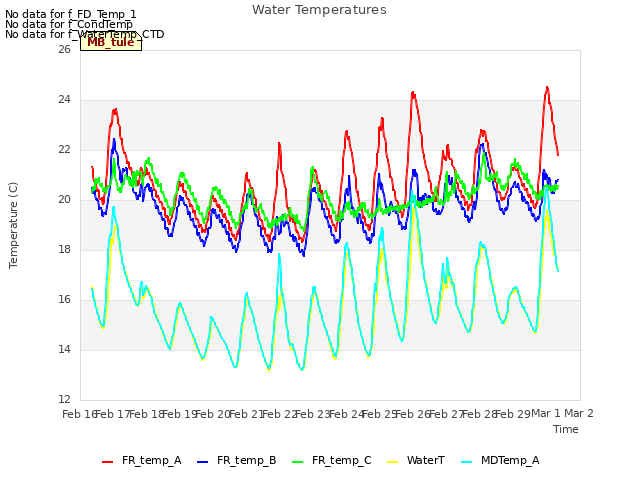 plot of Water Temperatures