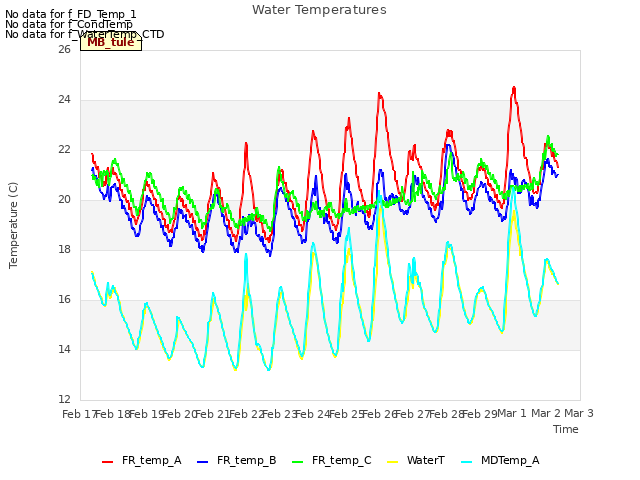 plot of Water Temperatures