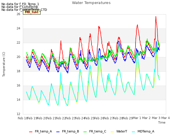 plot of Water Temperatures