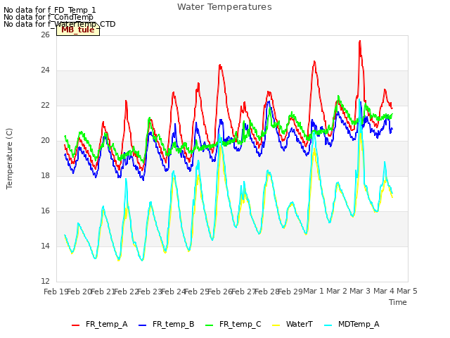 plot of Water Temperatures