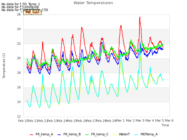 plot of Water Temperatures