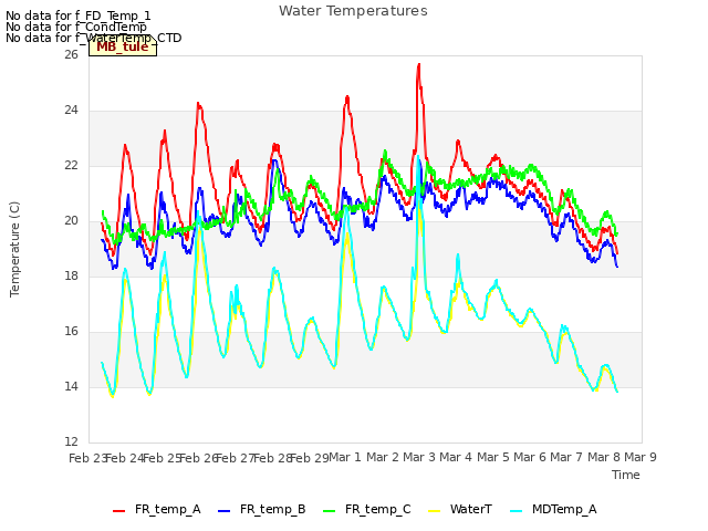 plot of Water Temperatures