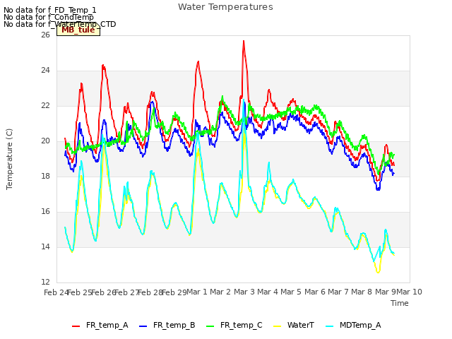 plot of Water Temperatures