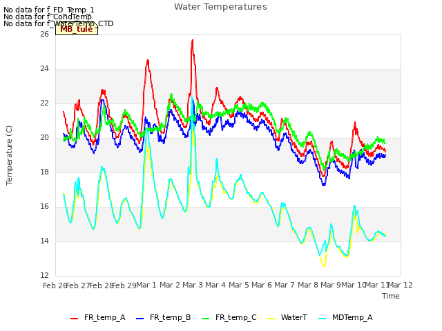 plot of Water Temperatures