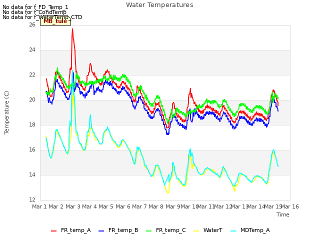 plot of Water Temperatures