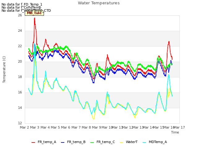 plot of Water Temperatures