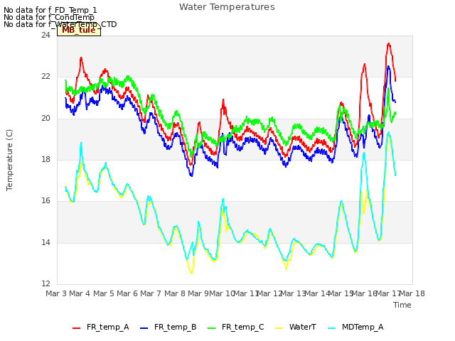 plot of Water Temperatures