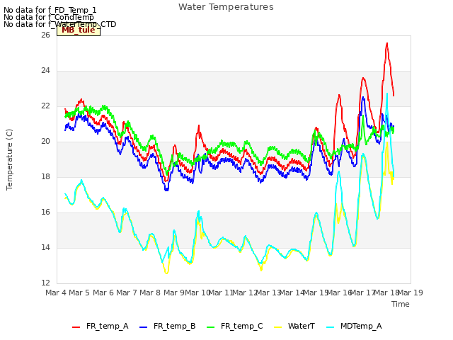 plot of Water Temperatures