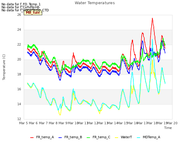 plot of Water Temperatures