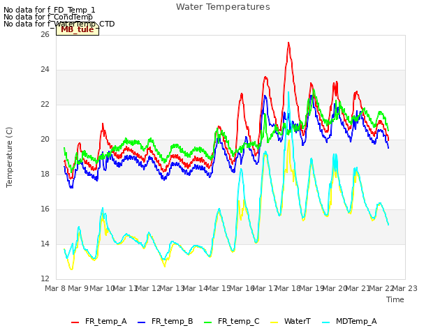 plot of Water Temperatures