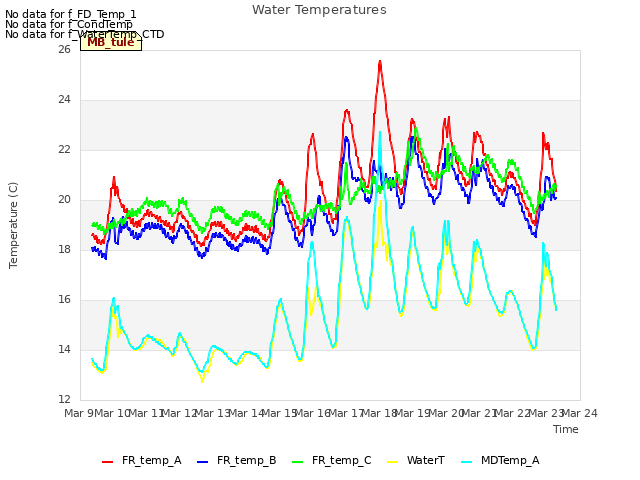 plot of Water Temperatures