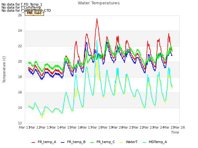 plot of Water Temperatures