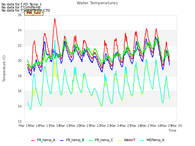 plot of Water Temperatures