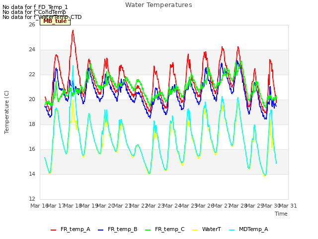 plot of Water Temperatures