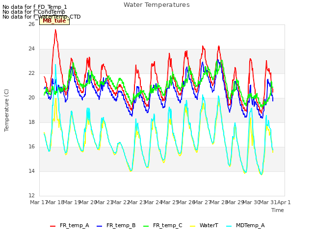 plot of Water Temperatures