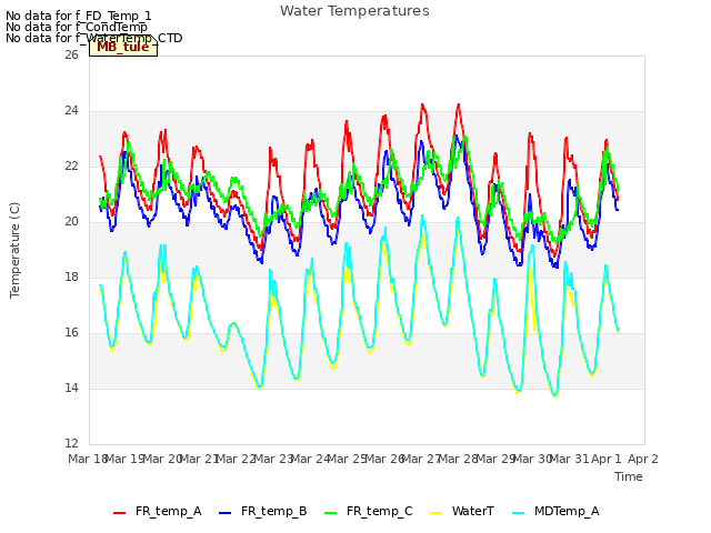 plot of Water Temperatures