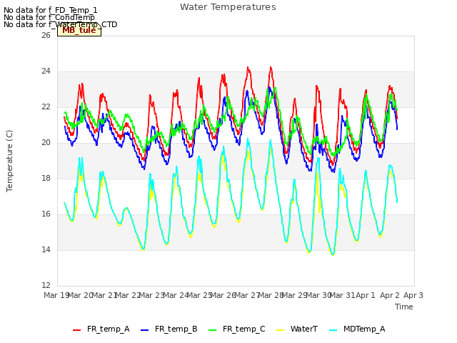 plot of Water Temperatures