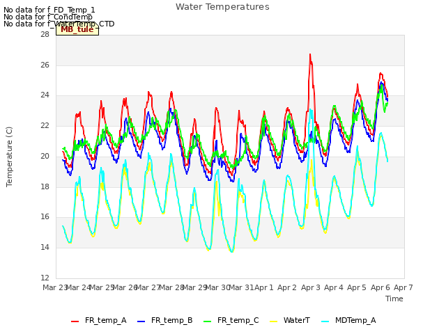 plot of Water Temperatures