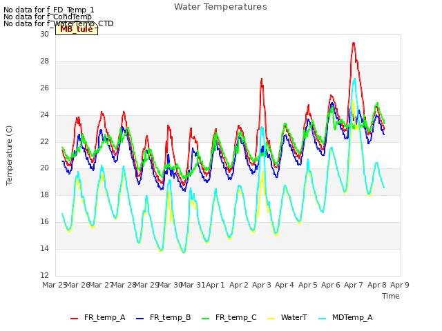 plot of Water Temperatures