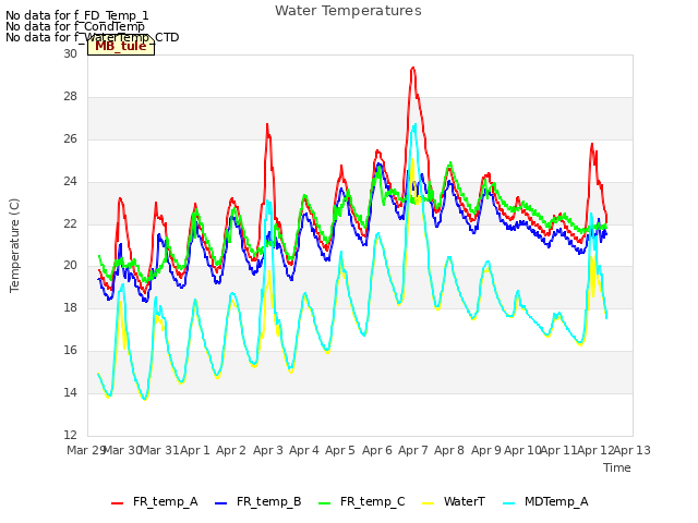 plot of Water Temperatures