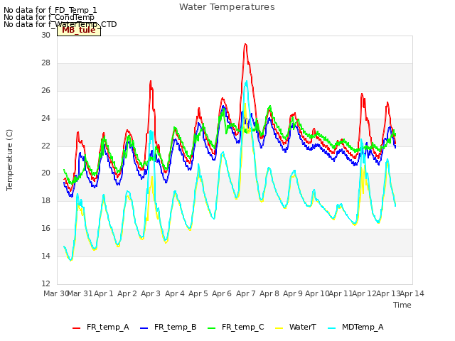 plot of Water Temperatures