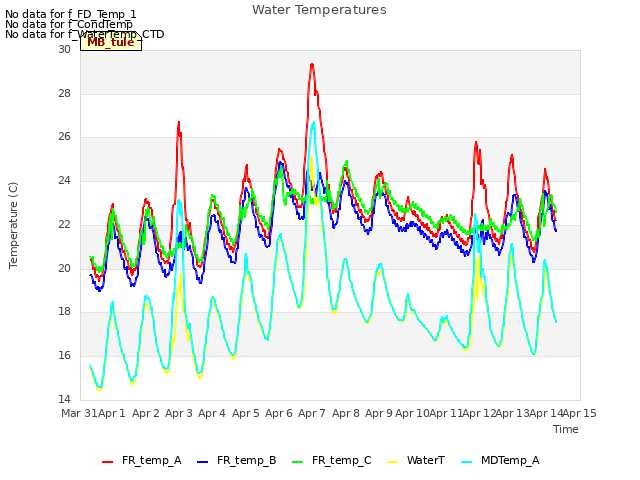 plot of Water Temperatures