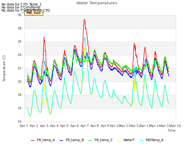 plot of Water Temperatures