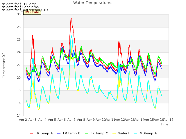 plot of Water Temperatures