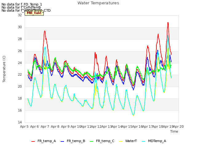 plot of Water Temperatures