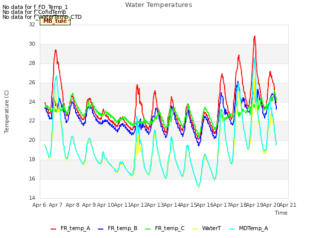 plot of Water Temperatures