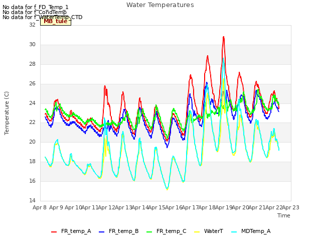 plot of Water Temperatures