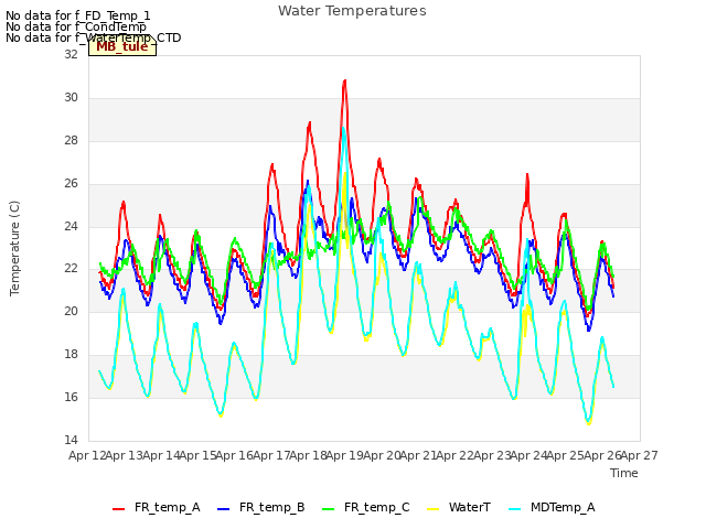 plot of Water Temperatures