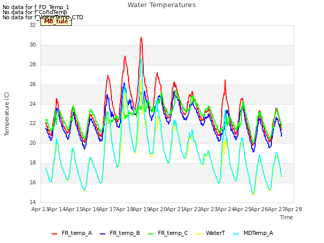 plot of Water Temperatures