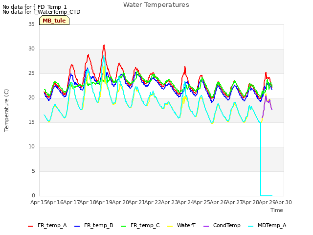 plot of Water Temperatures