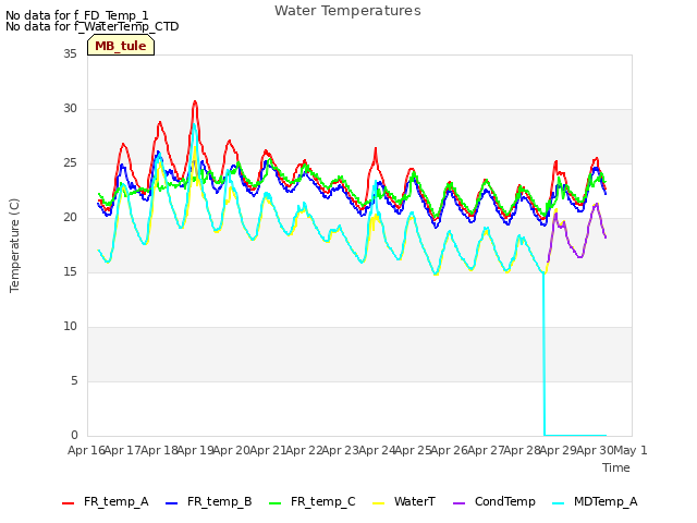 plot of Water Temperatures