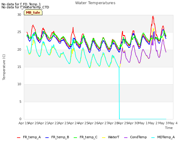 plot of Water Temperatures