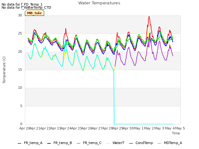 plot of Water Temperatures