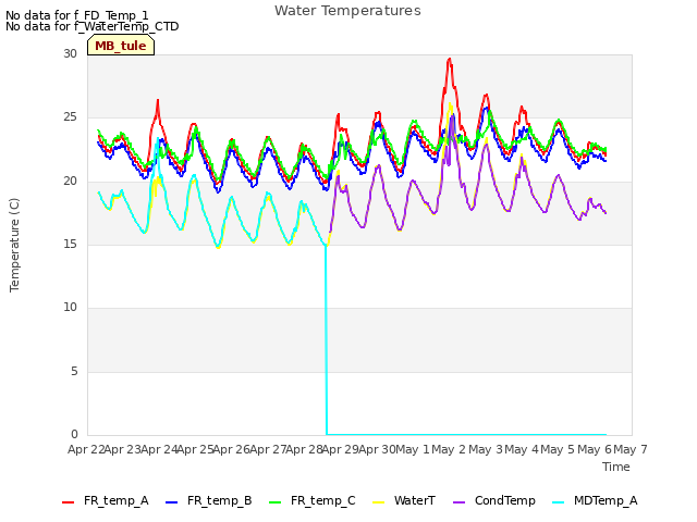 plot of Water Temperatures