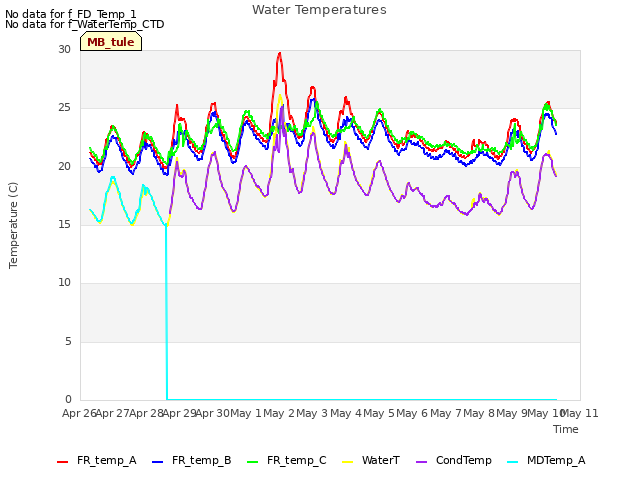 plot of Water Temperatures