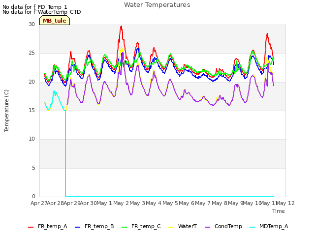 plot of Water Temperatures