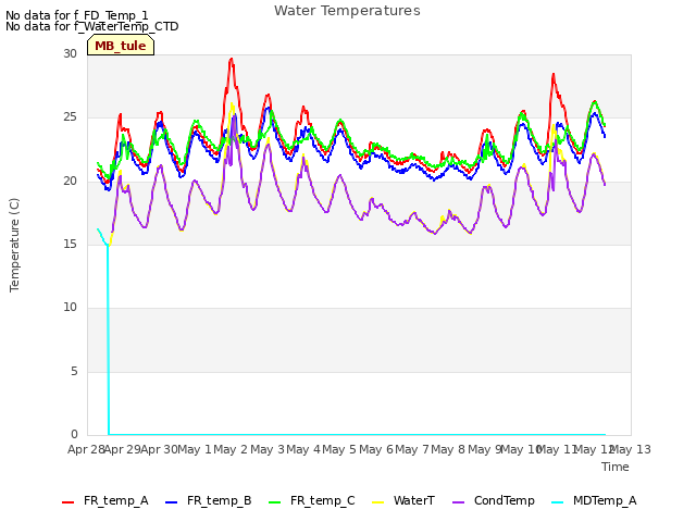 plot of Water Temperatures