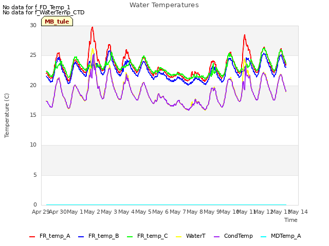 plot of Water Temperatures