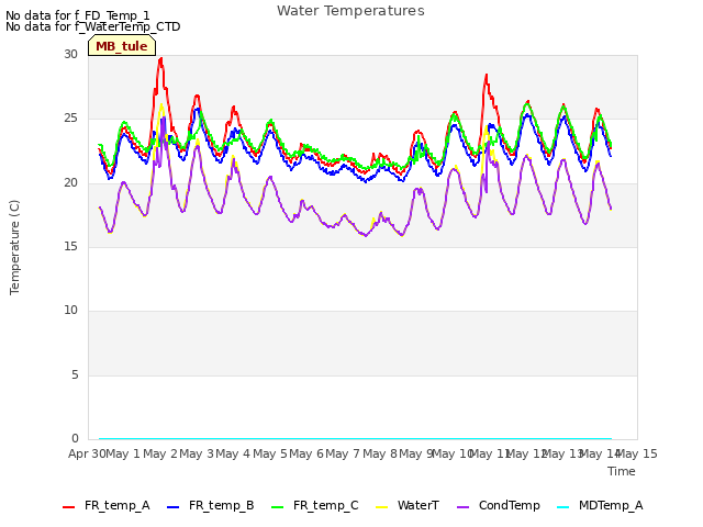 plot of Water Temperatures